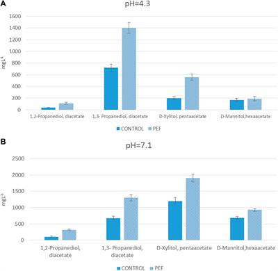 Pulsed electric field: A “green” extraction technology for biomolecular products from glycerol with fermentation of non-Saccharomyces yeasts